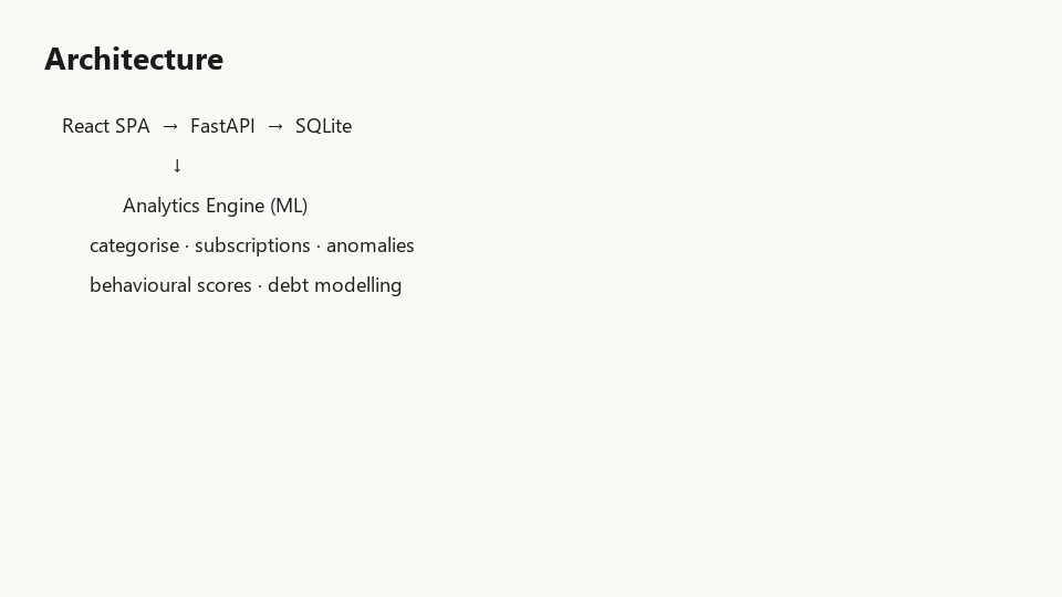 Architecture: React SPA to FastAPI to SQLite with the ML analytics pipeline