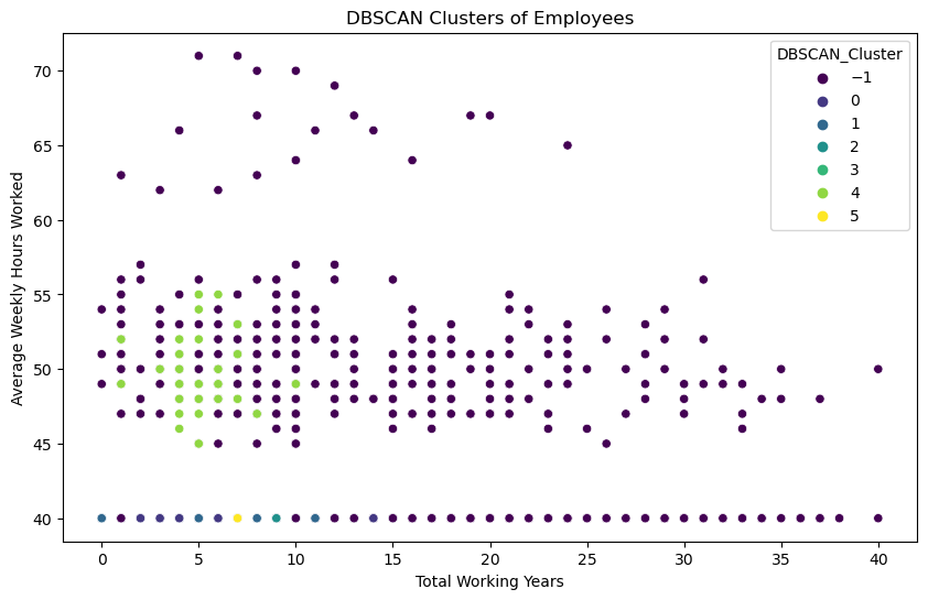 DBSCAN clusters plotted over total working years against average weekly hours worked, with a dense 40-hour band at the bottom and a scattered high-hours population labelled as noise