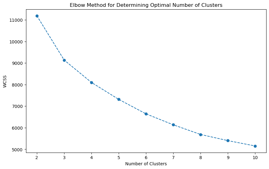 Within-cluster sum of squares against number of clusters, a smooth curve from k=2 to k=10 with no sharp bend