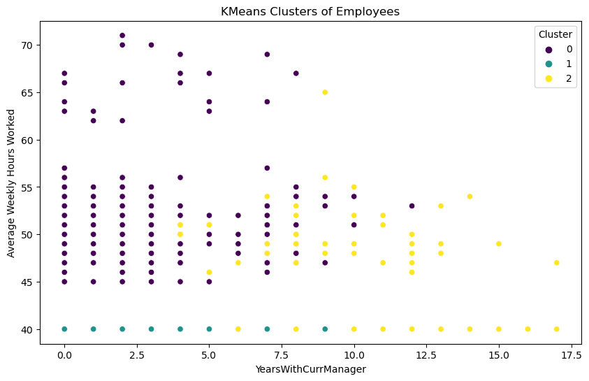 KMeans clusters plotted over years with current manager against average weekly hours worked, separating cleanly along the hours axis