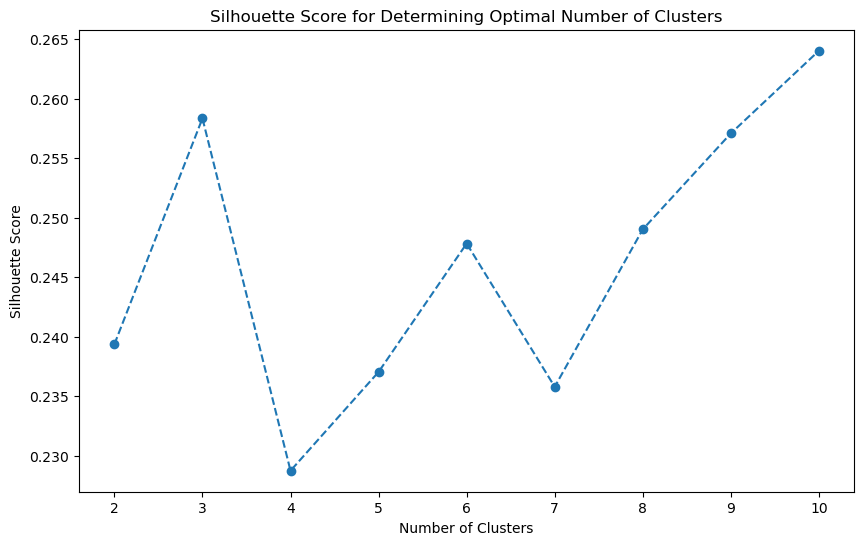 Silhouette score against number of clusters, peaking at 0.258 for k=3, dropping to 0.229 at k=4, then climbing again to 0.264 at k=10