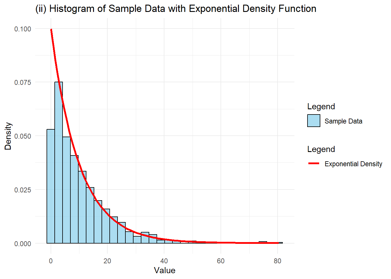 Histogram of 1,000 exponential draws with the theoretical density curve overlaid, showing the heavily right-skewed source distribution