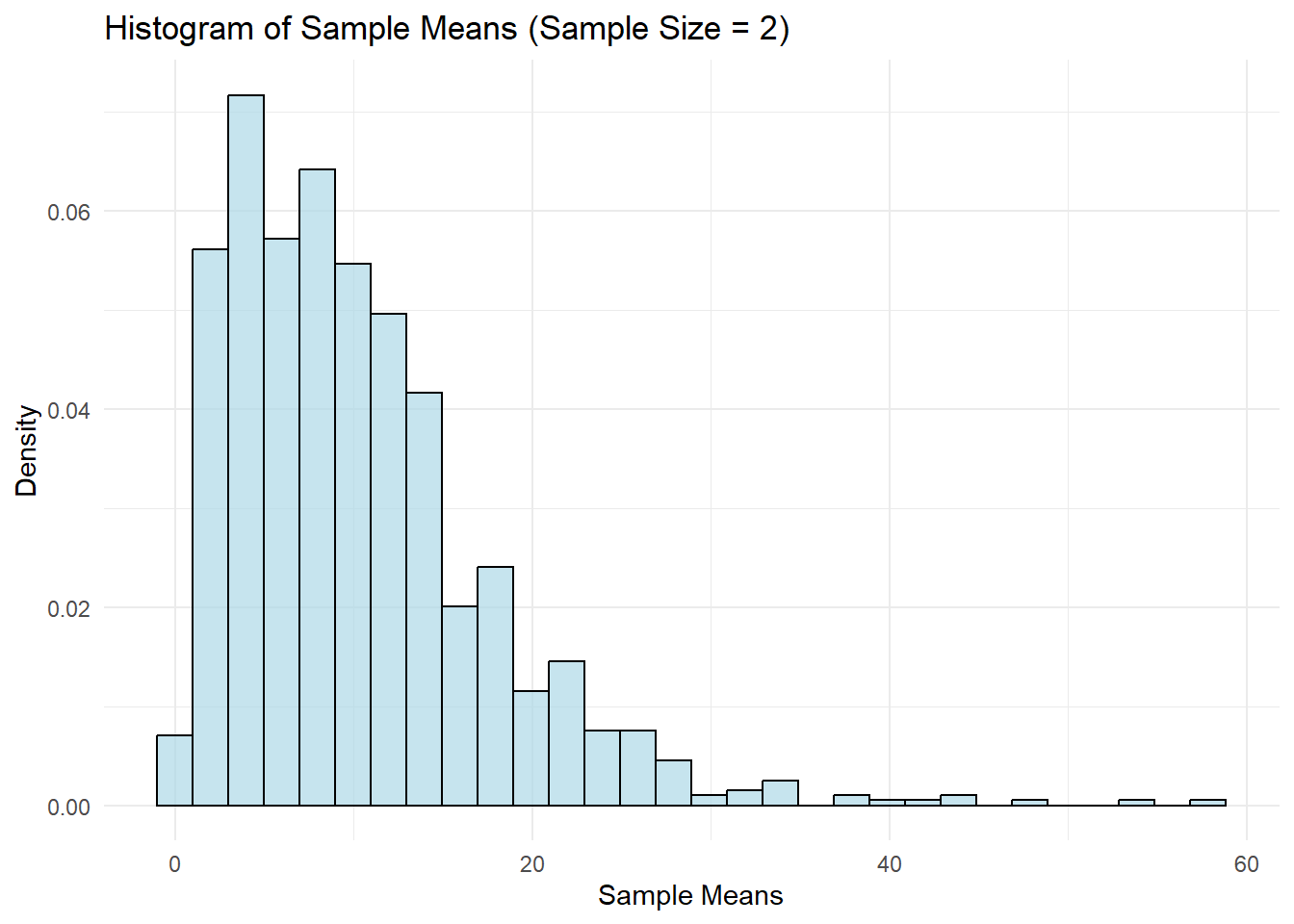 Histogram of sample means at n=2, still visibly right-skewed