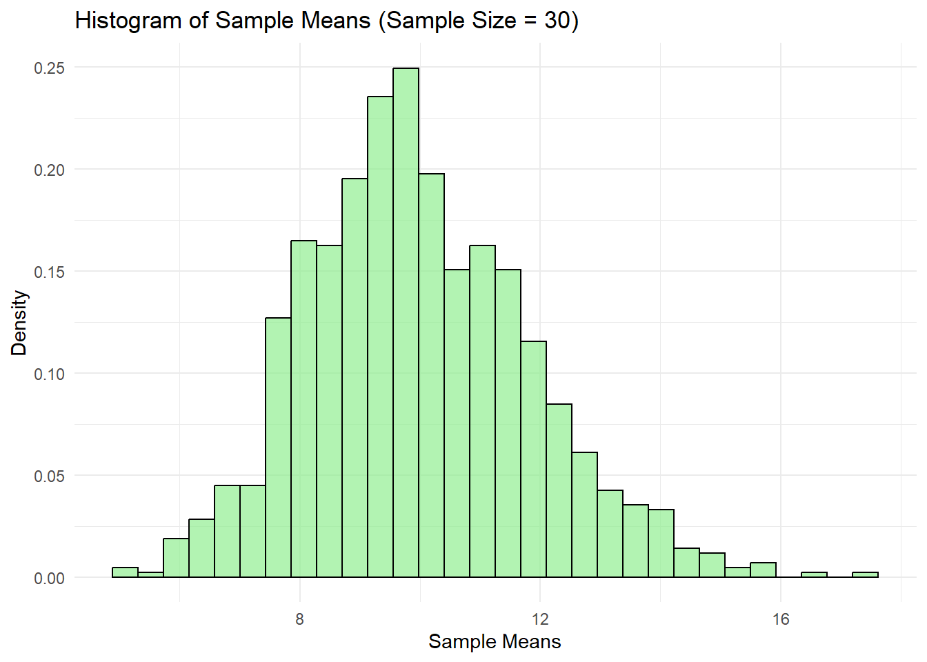 Histogram of sample means at n=30, approximately symmetric and bell-shaped