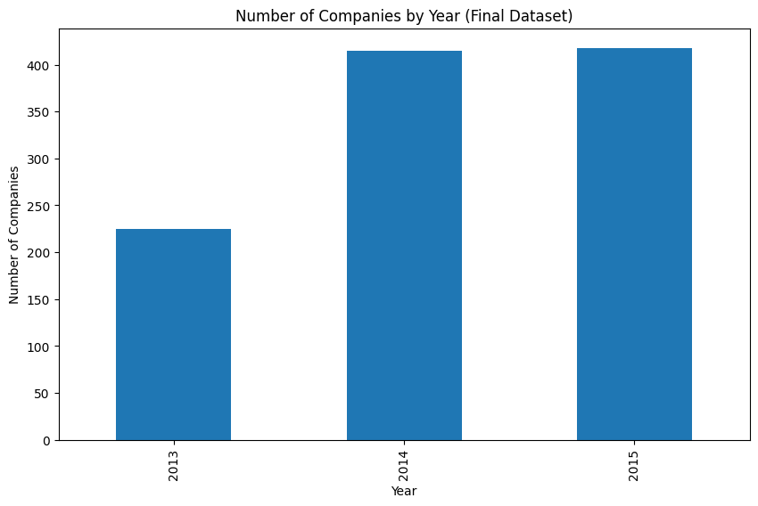 Bar chart of companies per year in the final dataset, around 225 for 2013 and around 415 each for 2014 and 2015