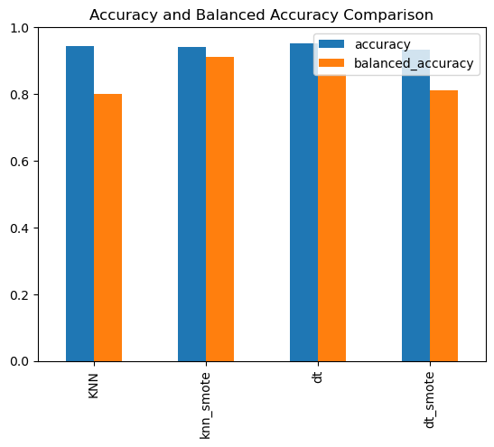 Accuracy against balanced accuracy for KNN, KNN with SMOTE, decision tree, and decision tree with SMOTE, with all four accuracy bars near 0.94 and the balanced accuracy bars varying widely