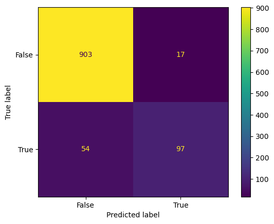 Confusion matrix for the decision tree with SMOTE, showing 903 ham correctly classified, 17 false positives, 97 spam caught and 54 spam missed