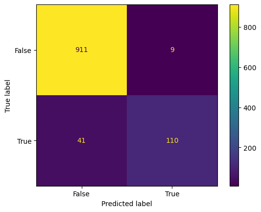 Confusion matrix for the decision tree, showing 911 ham correctly classified, 9 false positives, 110 spam caught and 41 spam missed