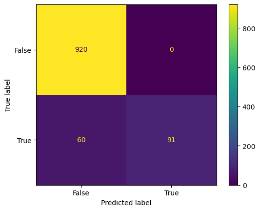 Confusion matrix for KNN without rebalancing, showing 920 ham correctly classified, zero false positives, 91 spam caught and 60 spam missed