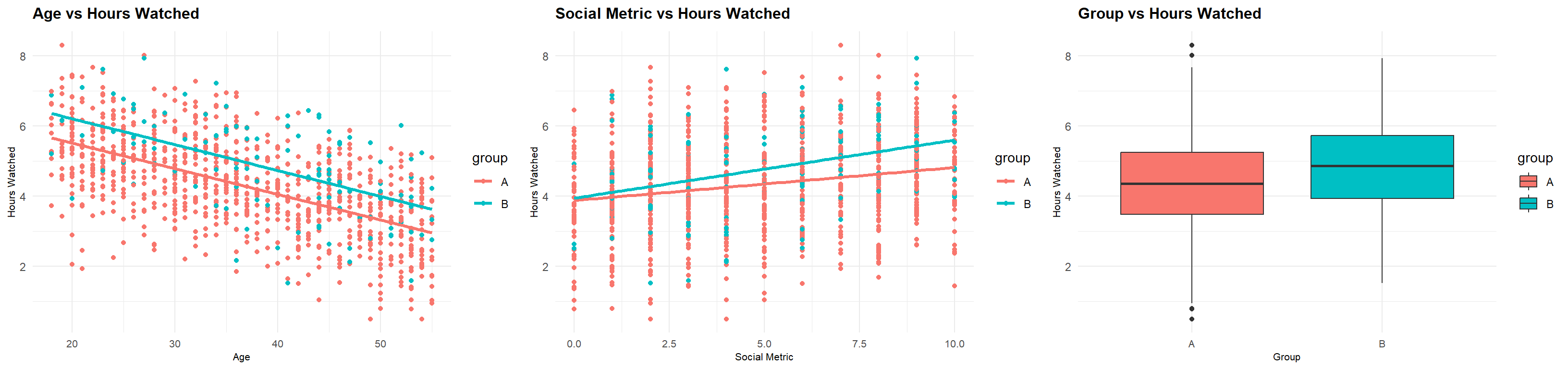 Three panels: hours watched against age with downward-sloping fits for both groups, hours watched against the social metric with a steeper upward slope for group B, and a boxplot showing group B's higher median