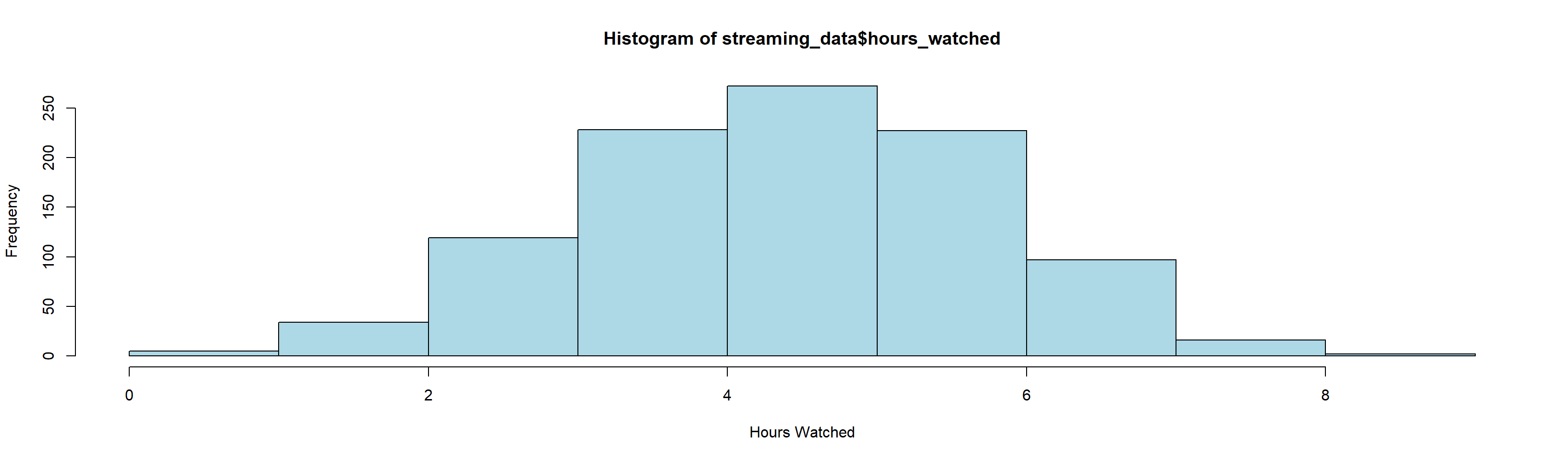 Histogram of hours watched across all 1,000 users, roughly symmetric and centred near four hours with a range from zero to eight