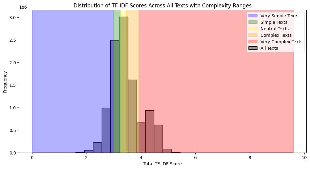 TF-IDF Distribution