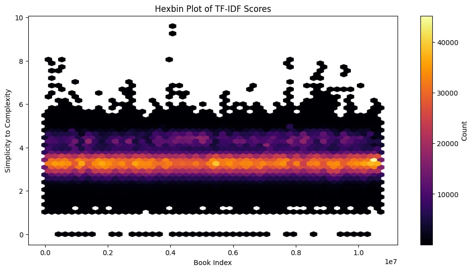 Hexbin Plot of TF-IDF Scores